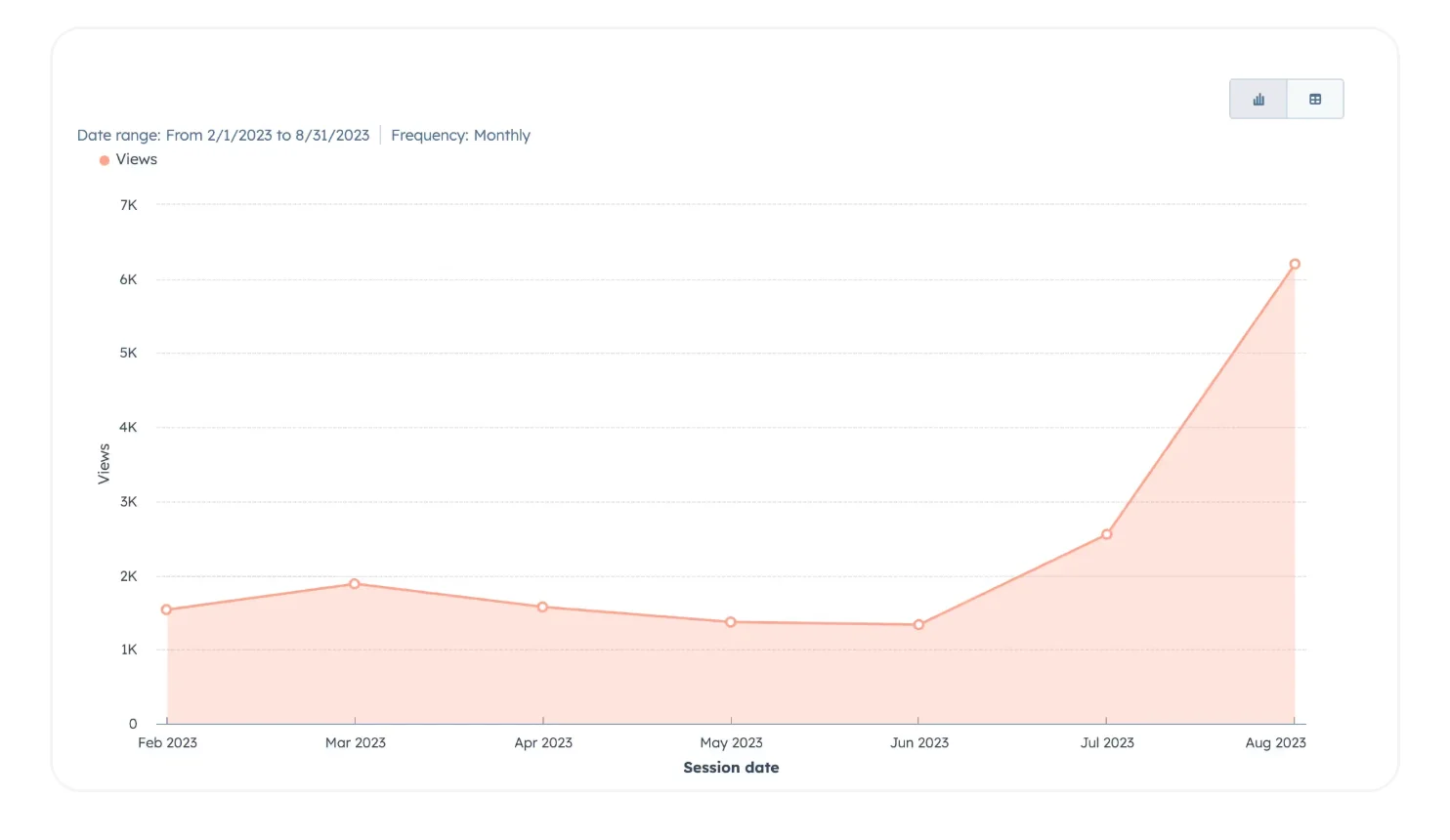 Line chart showing monthly website views growth from Feb to Aug 2023