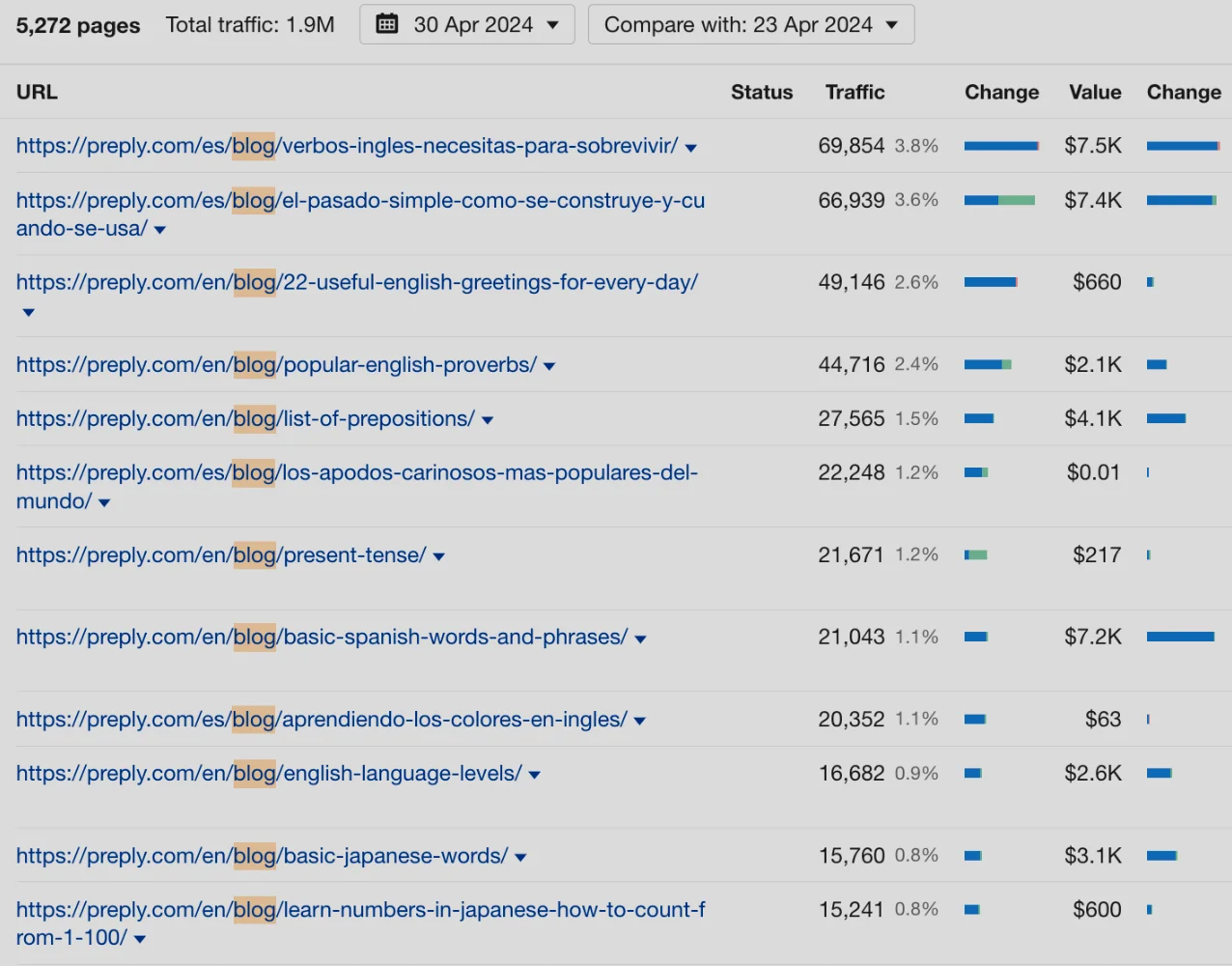 Top Preply blog pages by traffic and value – April 2024 Ahrefs data