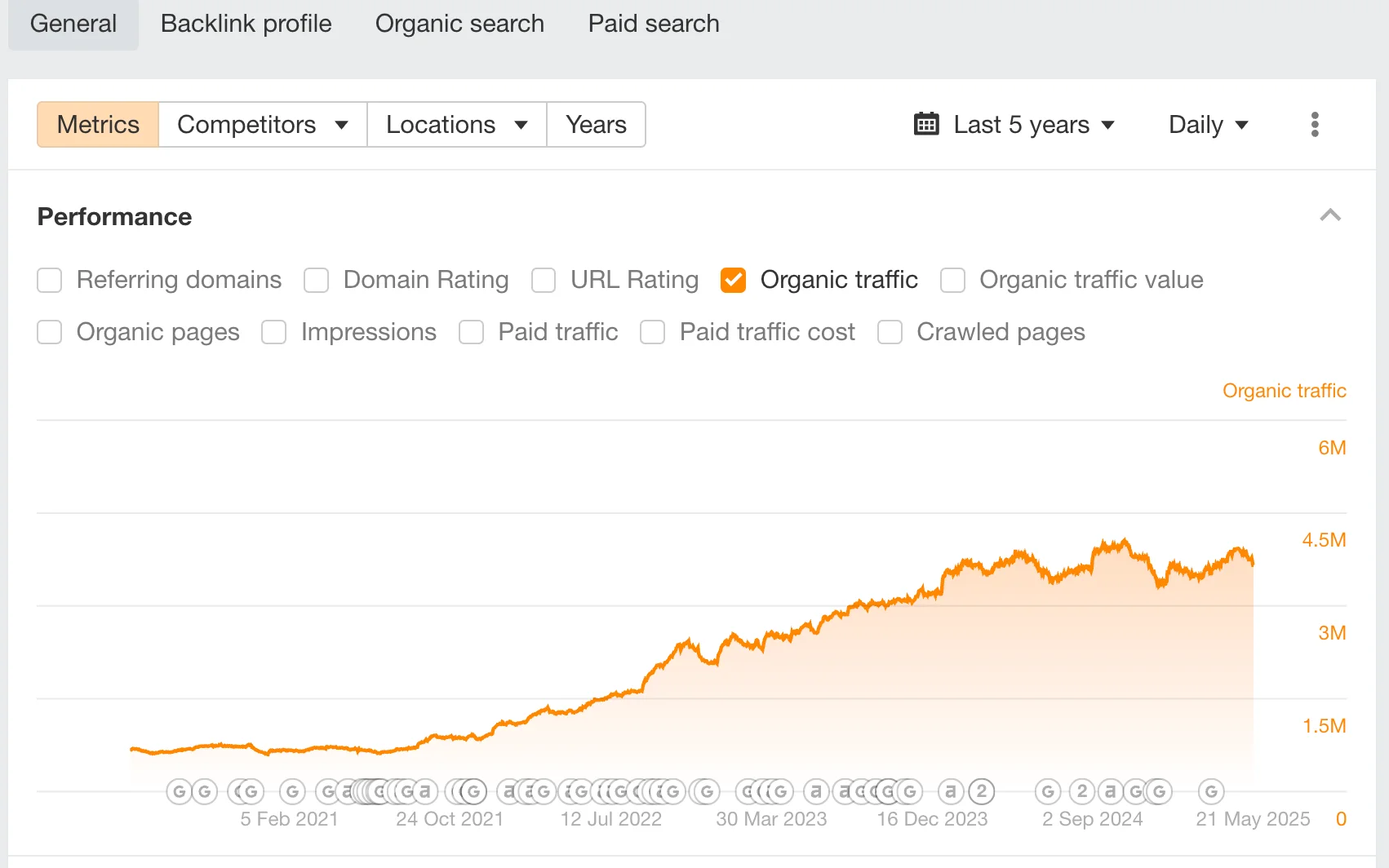 Preply organic traffic growth chart – Ahrefs data (2020–2025)