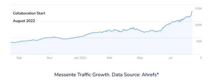 Messente organic traffic growth chart from Ahrefs