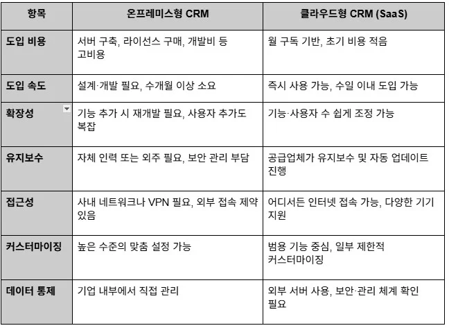온프레미스 vs 클라우드 비교