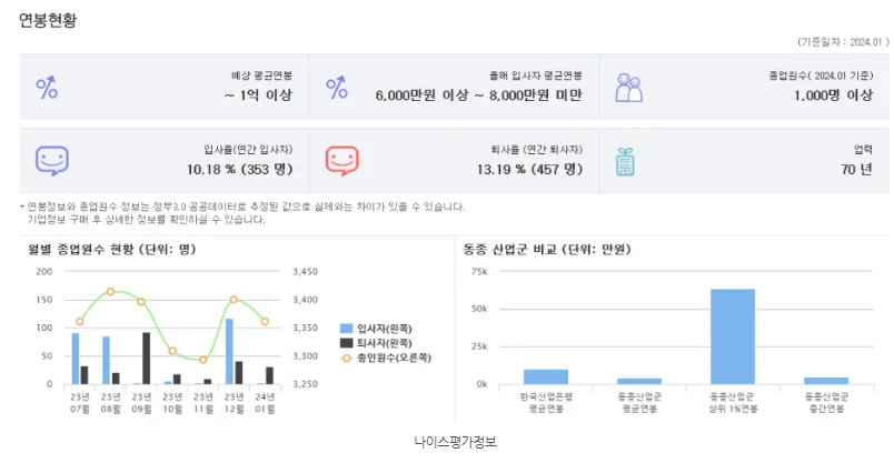 산은 연봉 나이스 평가정보