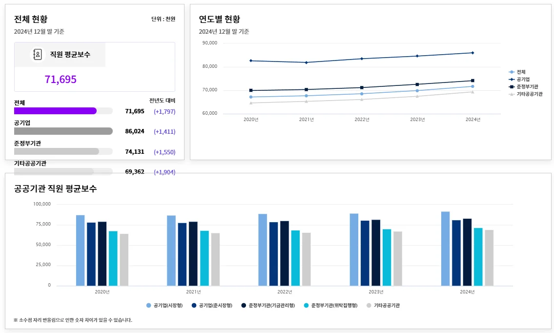 공공기관 직원 평균보수