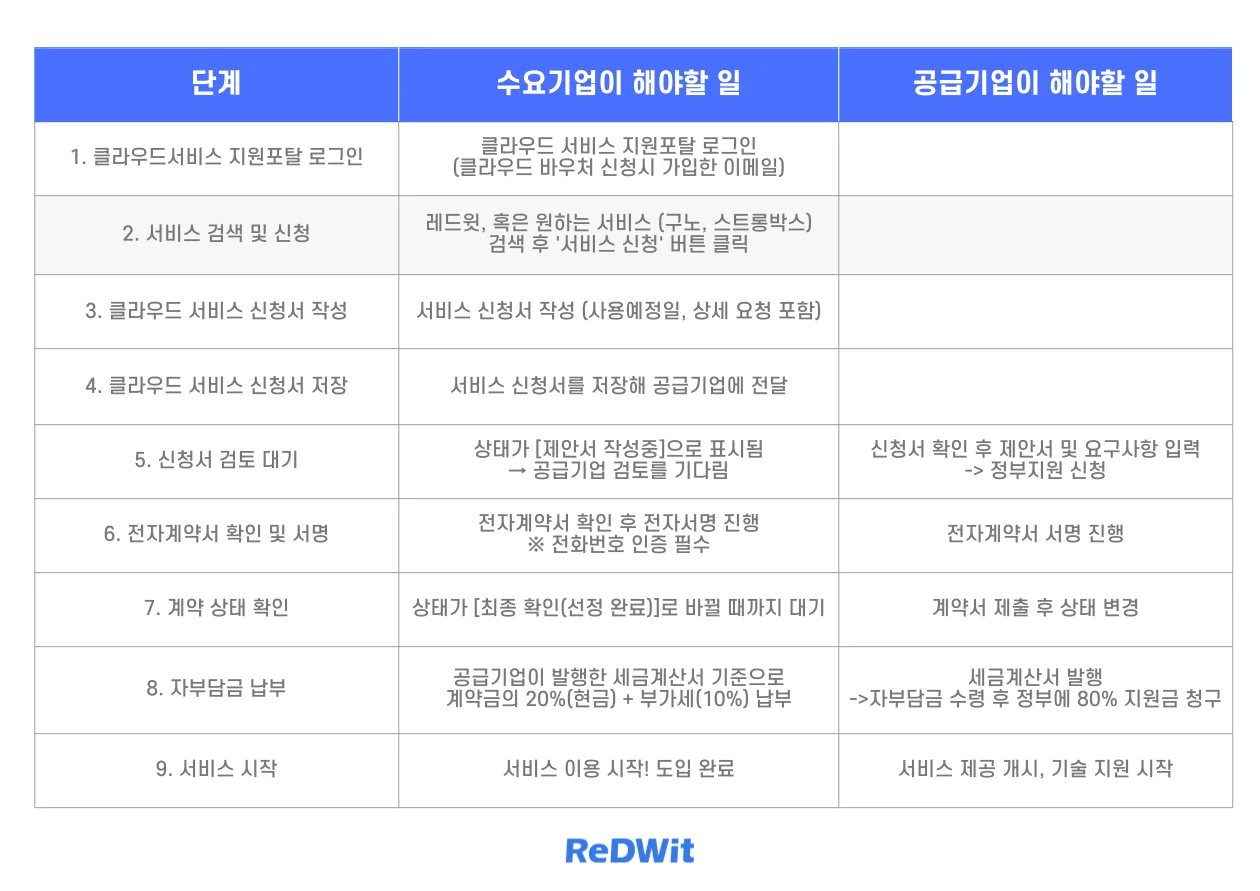 클라우드바우처-절차요약