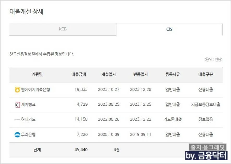 간호조무사 대출 내역