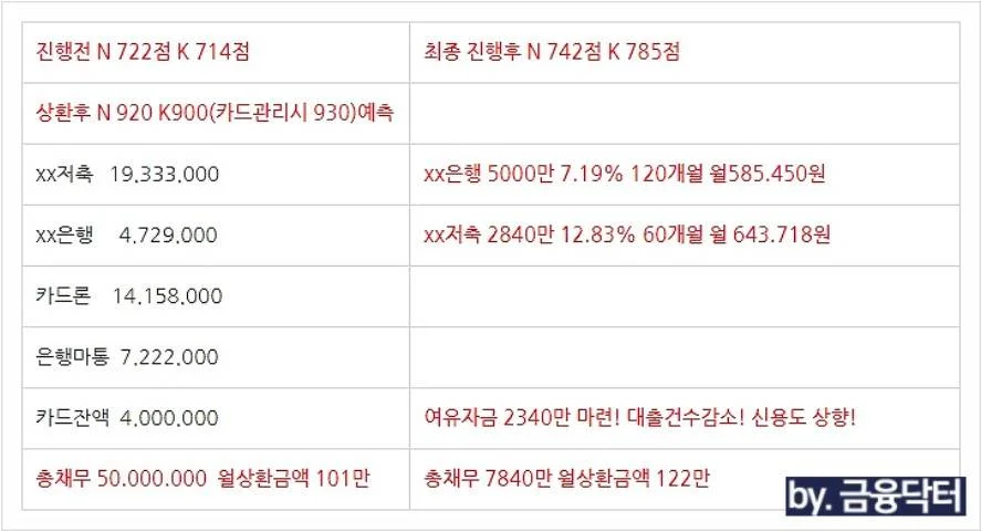 채무통합 이후 신용점수 및 부채현황