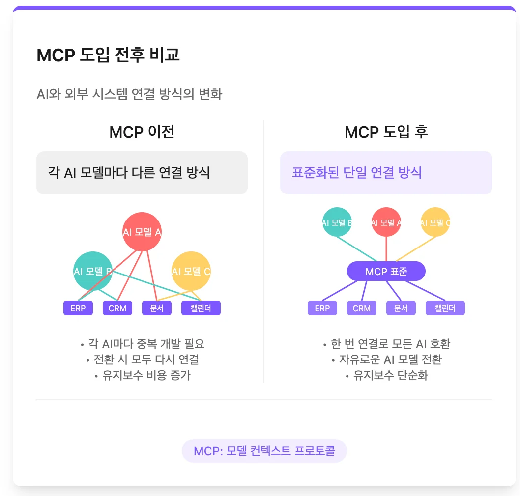 MCP 도입 전과 후