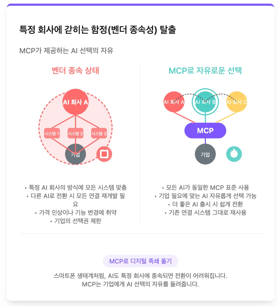 표준화로 인한 선택의 자유