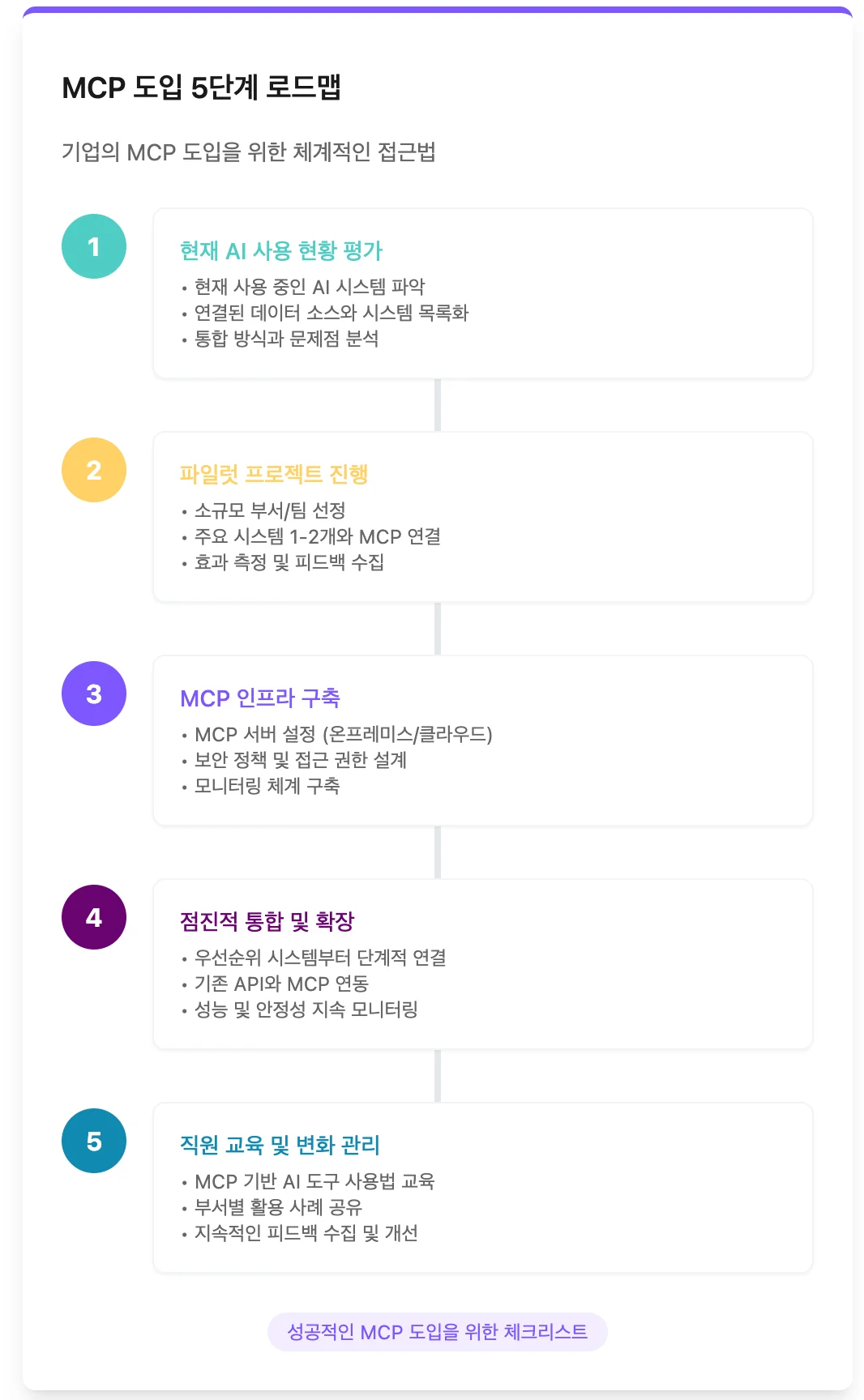 MCP 도입 로드맵