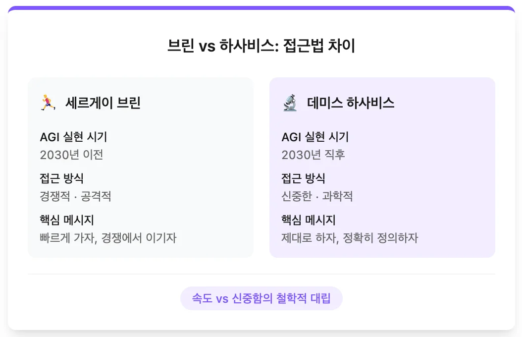 세르게이 브린과 데미스 하사비스의 관점