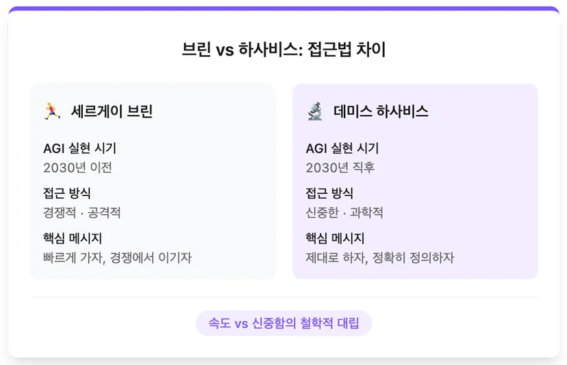 세르게이 브린과 데미스 하사비스의 관점