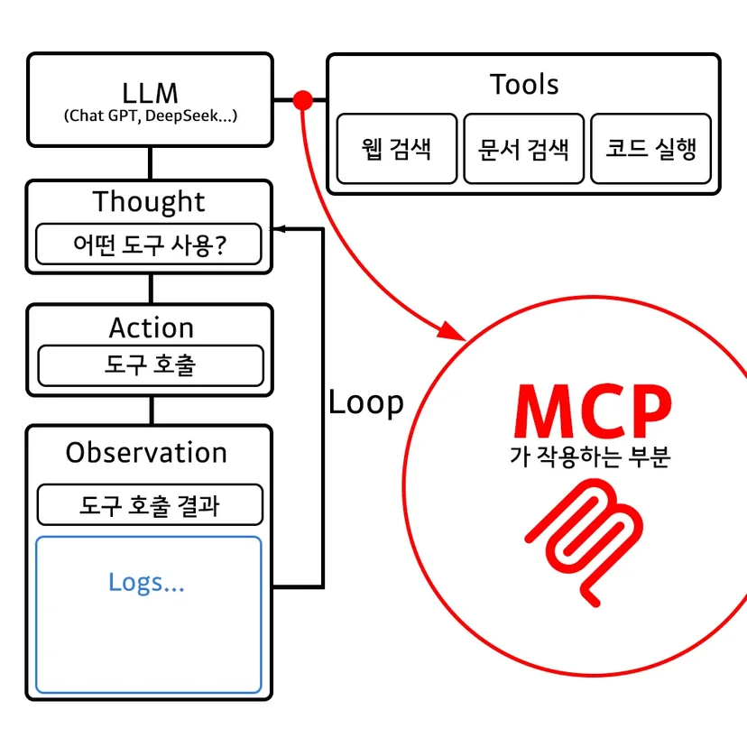 MCP란