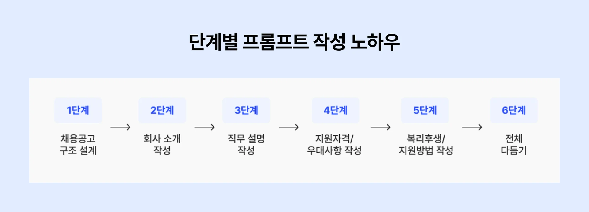 AI를 활용한 채용공고 작성 프롬프트 구성 노하우