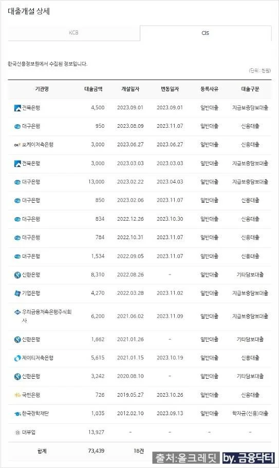 이번 통대환에 포함된 대출계좌 18건
