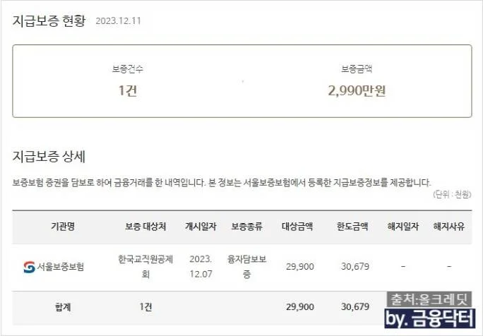 교직원공제회대출 3000만원 대출 진행