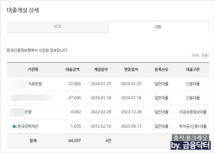 통대환 이후 대출현황