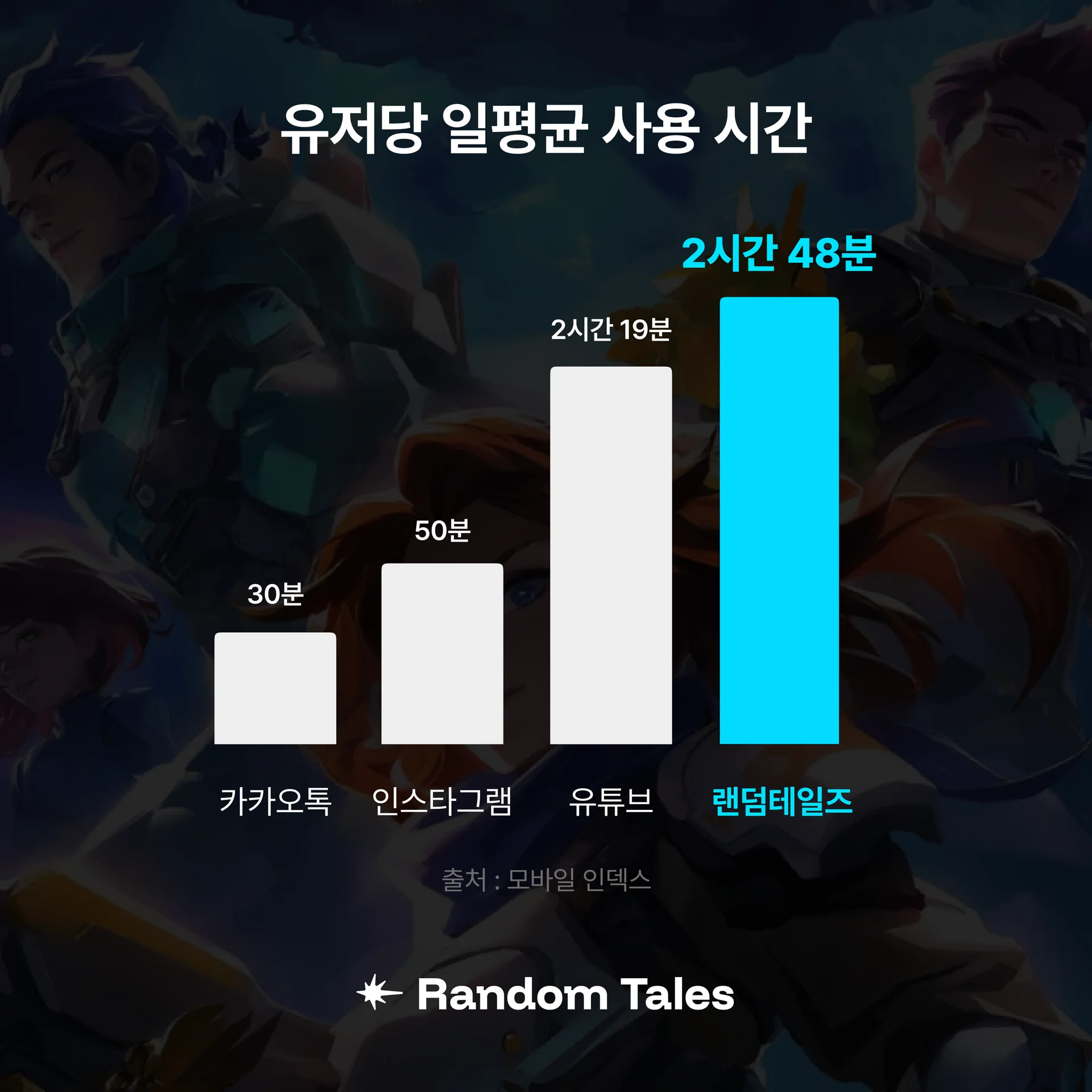 일평균 사용시간