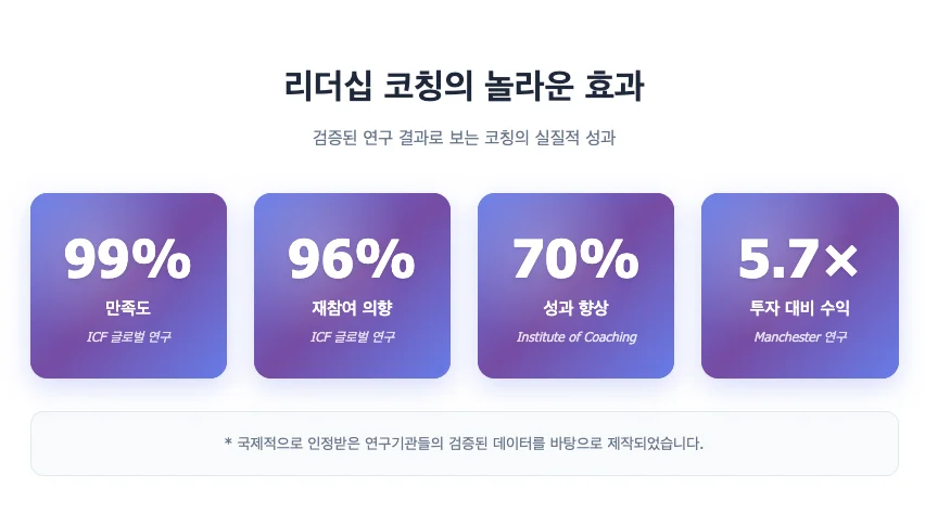 리더십 코칭의 검증된 연구 결과