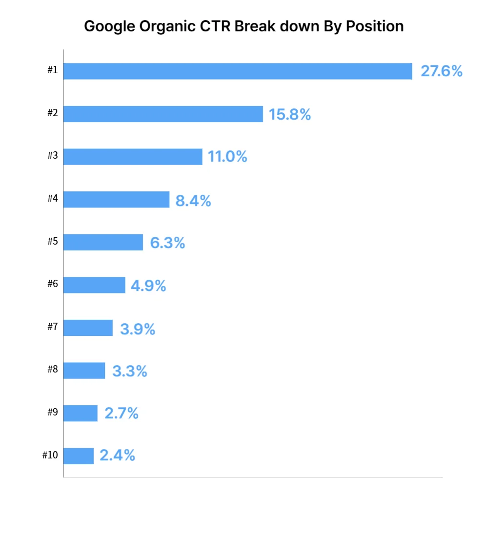 구글 오가닉 CTR break down By Position