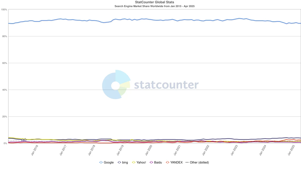 세계 검색엔진 시장 점유율