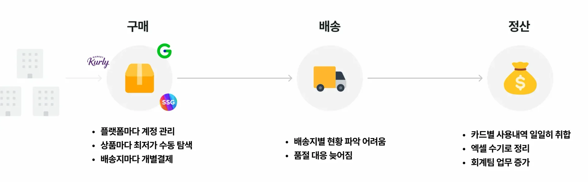 공유오피스 구매·배송·정산 이전 흐름 인포그래픽