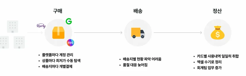공유오피스 구매·배송·정산 이전 흐름 인포그래픽
