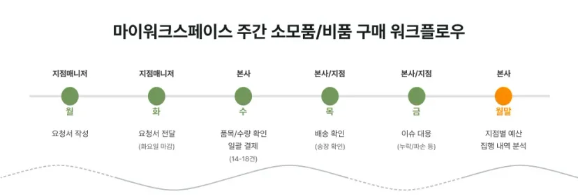 마이워크스페이스 주간 구매 일정과 역할 분담표