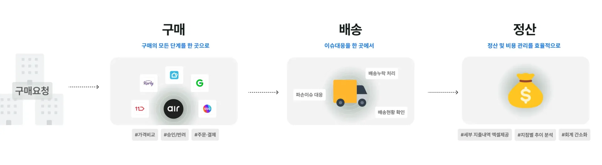 마이워크스페이스 구매 요청부터 정산까지 통합 흐름