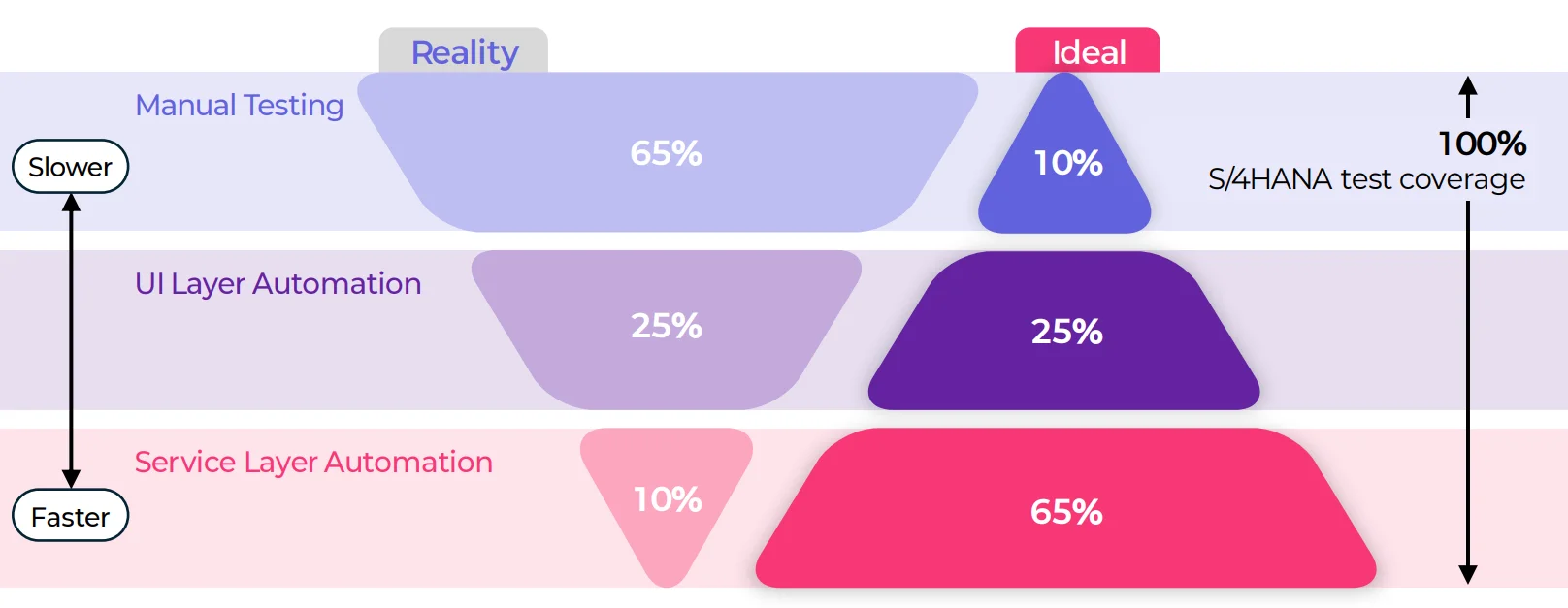 This comparison highlights the reality where most enterprises focus on UI testing versus the ideal structure that should prioritize backend logic verification.RetryClaude can make mistakes. Please double-check responses.