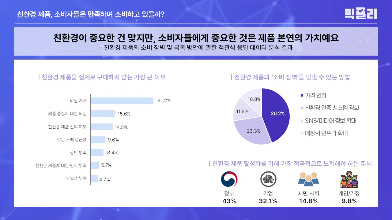 친환경 제품의 소비 장벽 및 극복 방안에 관한 객관식 응답 데이터 분석 결과