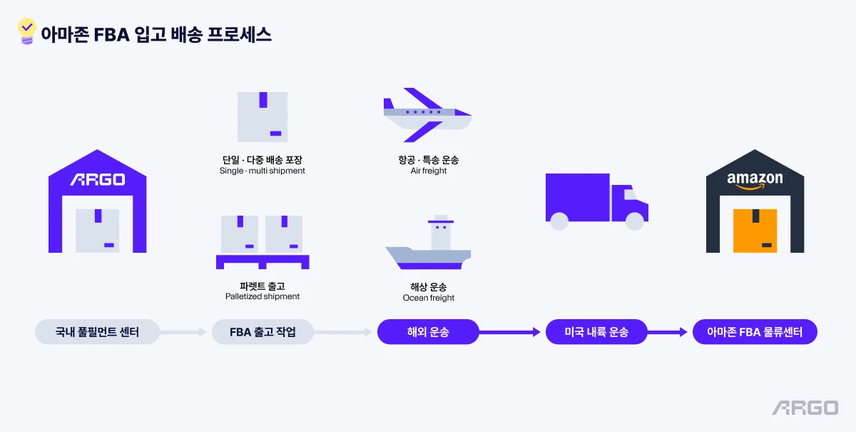 아마존 FBA 입고 배송 프로세스