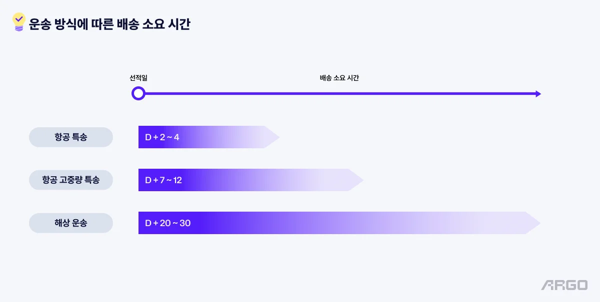 아마존 FBA 배송 소요시간