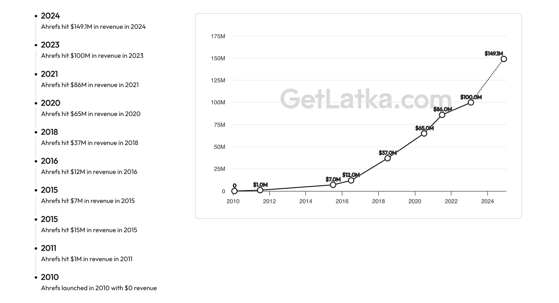 Ahrefs revenue growth timeline: $0 to $149M from 2010 to 2024