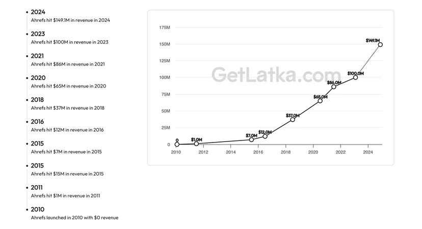 Ahrefs revenue growth timeline: $0 to $149M from 2010 to 2024