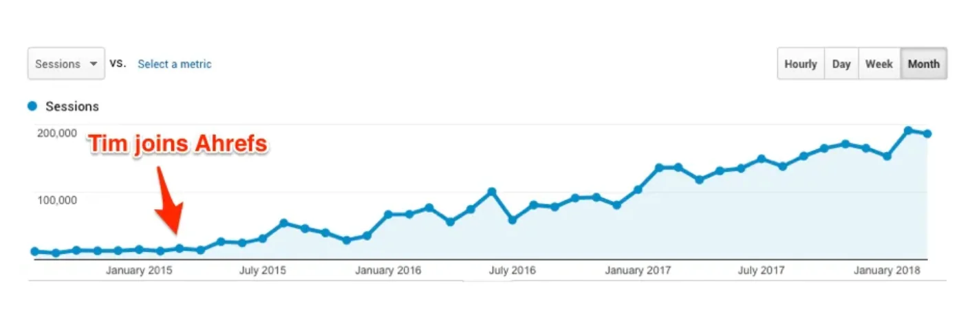 Monthly traffic increase at Ahrefs post-Tim’s onboarding