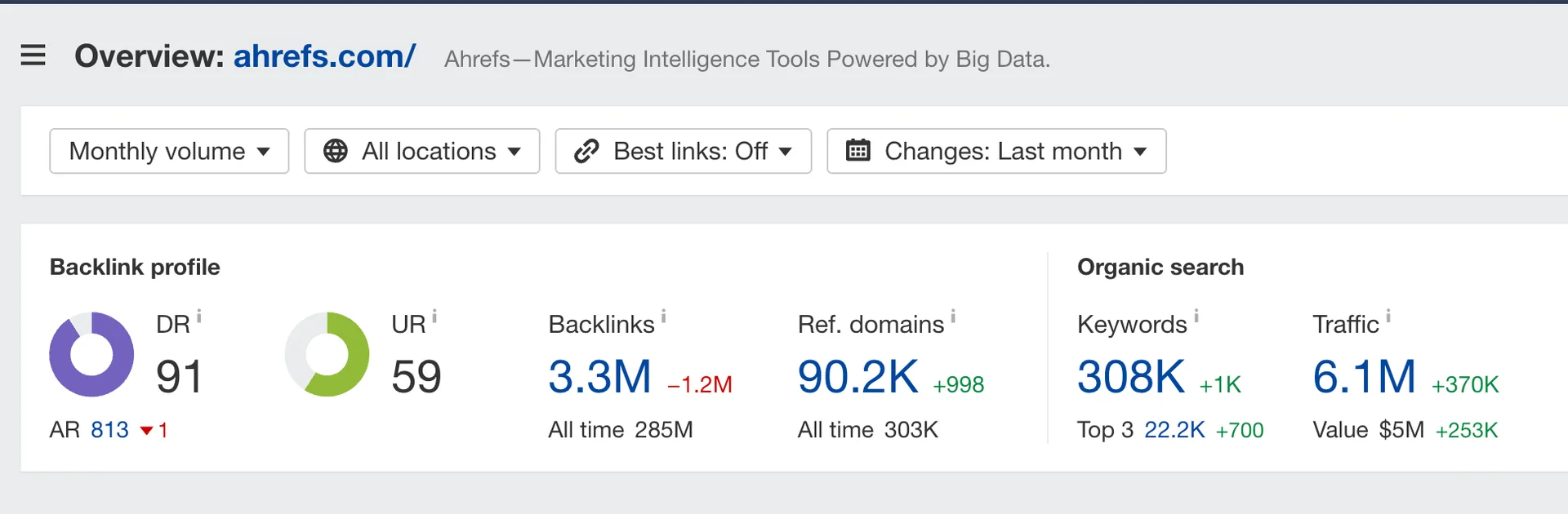 Ahrefs domain performance with 6.1M organic visits and 3.3M backlinks