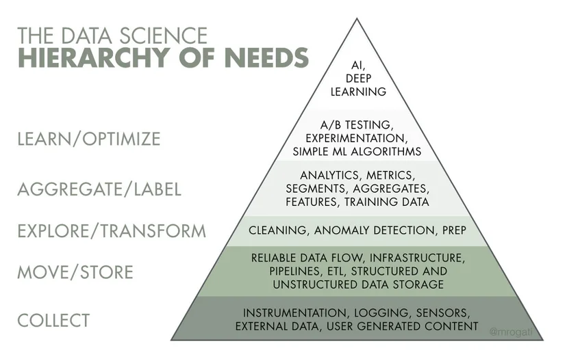 이미지&nbsp;출처 :&nbsp;https://hackernoon.com/the-ai-hierarchy-of-needs-18f111fcc007