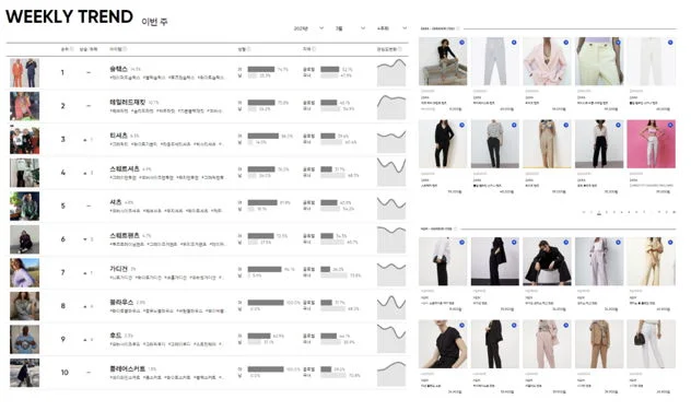 옴니어스는 매주 55만장+의 SNS & Market 상품 데이터를 분석합니다.