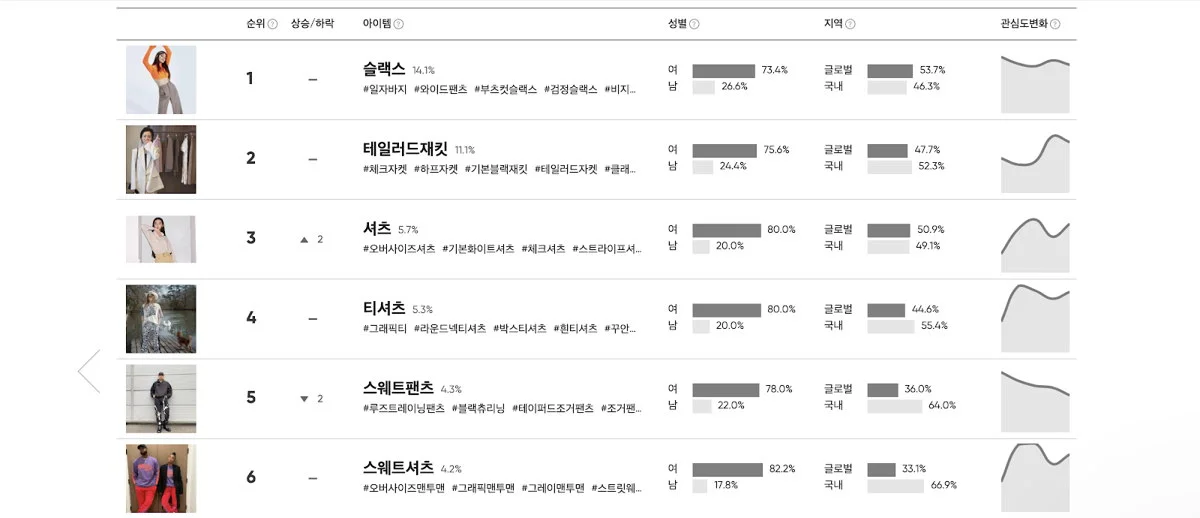 <2021년 3월 첫째 주, 옴니어스 트렌드 AI가 선정한 인기 아이템과 트렌드 키워드>