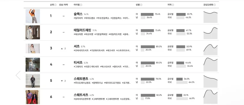 <2021년 3월 첫째 주, 옴니어스 트렌드 AI가 선정한 인기 아이템과 트렌드 키워드>