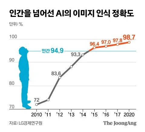 인간을 넘어선 AI의 이미지 인식 정확도. 그래픽 신재민 기자
