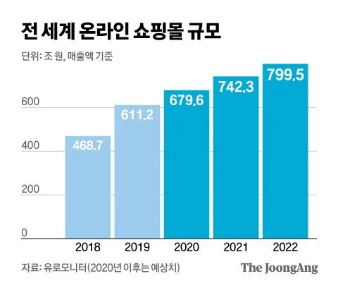 전 세계 온라인 쇼핑몰 규모. 그래픽 신재민 기자