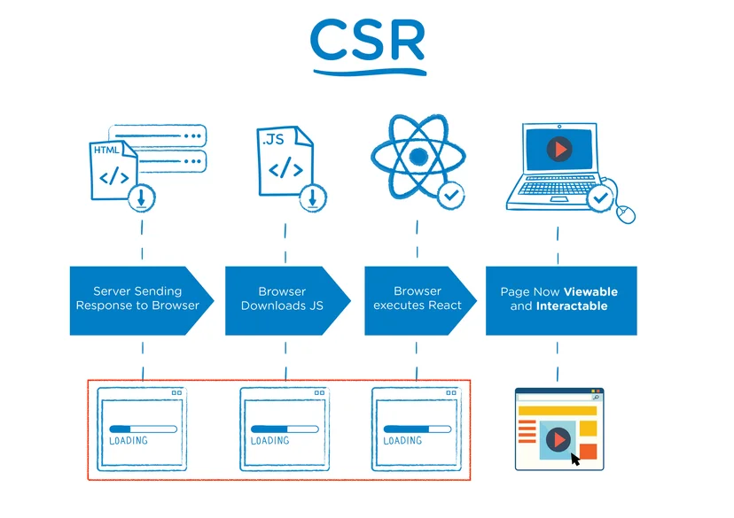 출처: The Benefits of Server Side Rendering Over Client Side Rendering