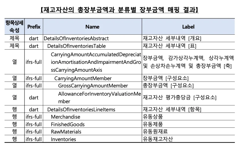 재고자산의 총장부금액과 분류별 장부금액 매핑 결과 XBRL 매핑 테이블