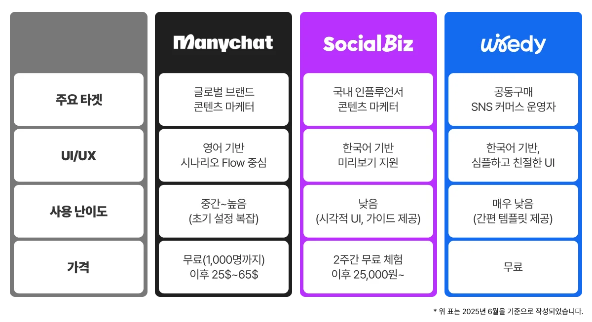 Manychat, SocialBiz, 와이어디 3가지 자동 DM 솔루션의 주요 비교 표. 각 툴의 주요 타깃, UI/UX, 사용 난이도, 가격 정책 등이 열별로 정리되어 있으며, 와이어디는 '매우 낮음' 사용 난이도와 '무료' 가격으로 표시됨