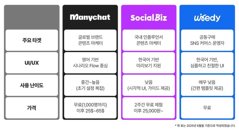 Manychat, SocialBiz, 와이어디 3가지 자동 DM 솔루션의 주요 비교 표. 각 툴의 주요 타깃, UI/UX, 사용 난이도, 가격 정책 등이 열별로 정리되어 있으며, 와이어디는 '매우 낮음' 사용 난이도와 '무료' 가격으로 표시됨