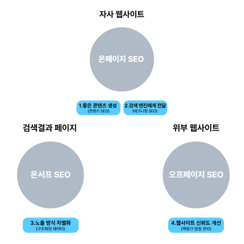 seo영역