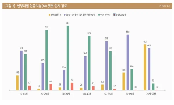 AI챗봇통계