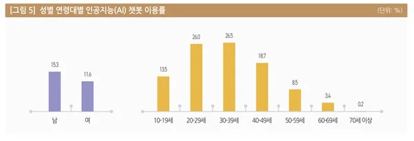 AI챗봇통계