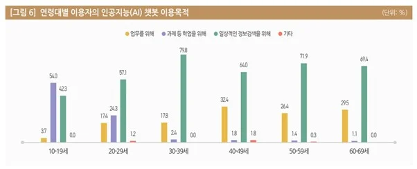 AI챗봇통계